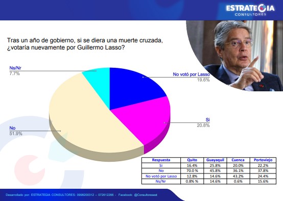 La empresa hizo pública la encuesta.