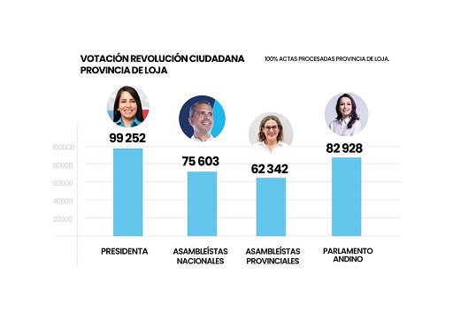 Es el cuadro con los datos registrados en la provincia de Loja.